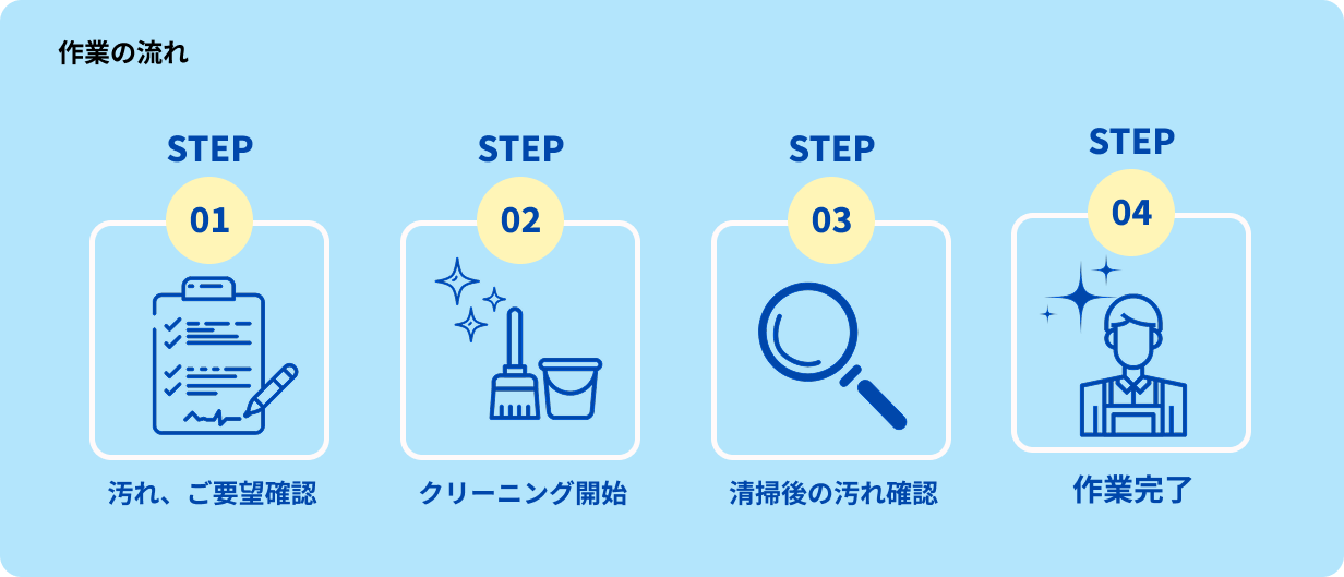 作業の流れ・PC用